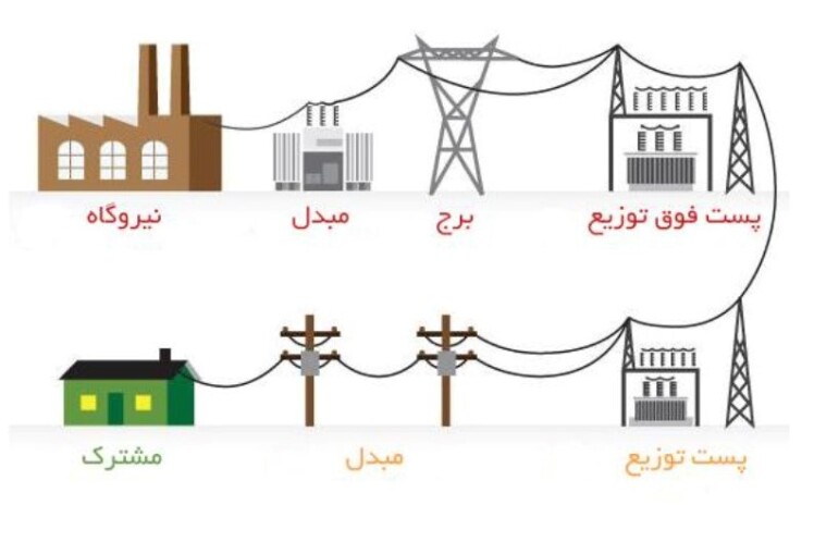 Distribution network