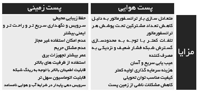 پست توزیع برق هوایی